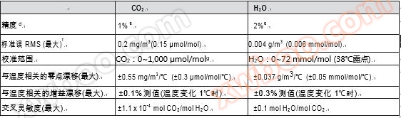 开路涡动协方差监测系统(IRGASON) 开路涡动协方差监测系统(IRGASON)