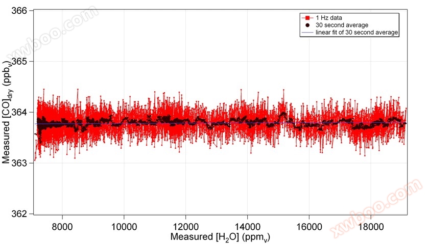氧化亚氮一氧化碳分析仪 (N2O, CO, H2O)